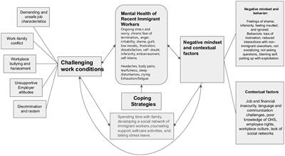 Mental health challenges of recent immigrants in precarious work environments — a qualitative study